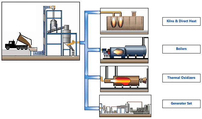 Process Heat Gas - Gasifier applications figure