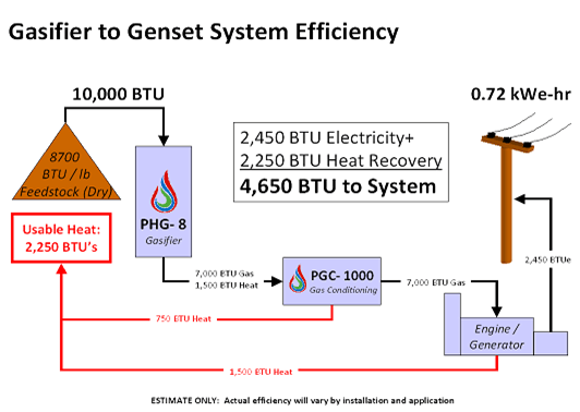 Process Heat Gas - Electrical Generation figure